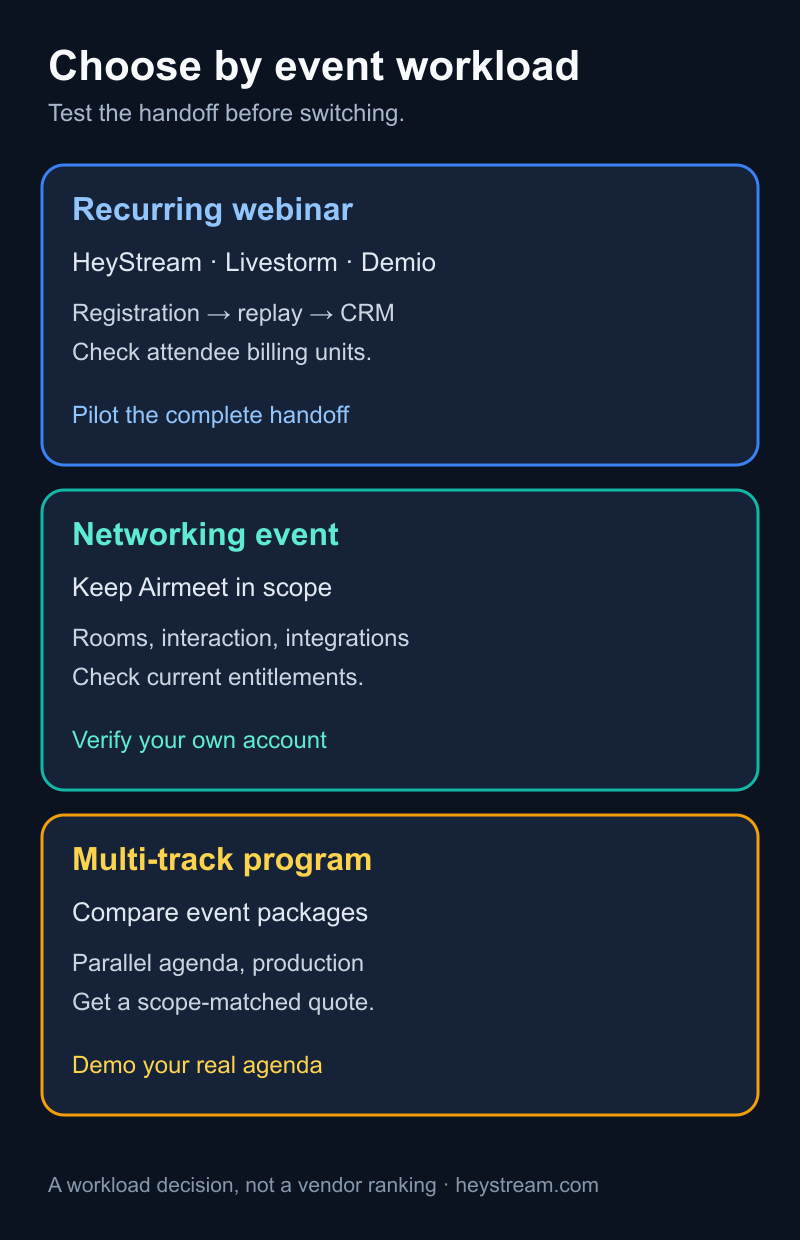 Decision paths for Airmeet buyers: recurring webinar, networking event, or multi-track production