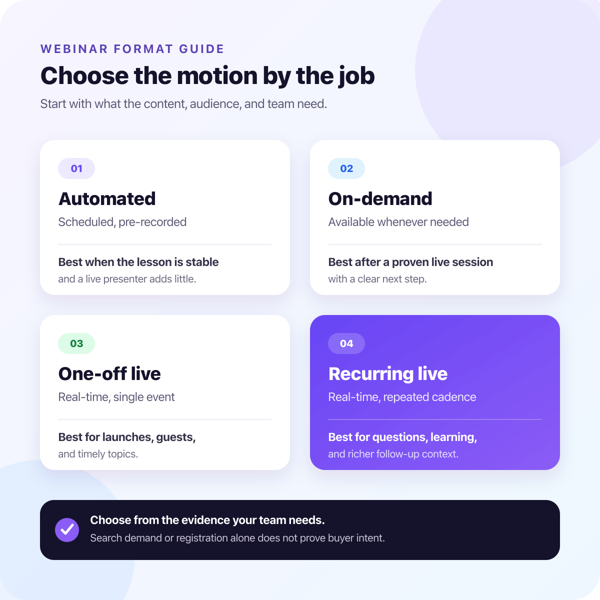 A four-card decision diagram comparing automated, on-demand, one-off live, and recurring live webinar formats.