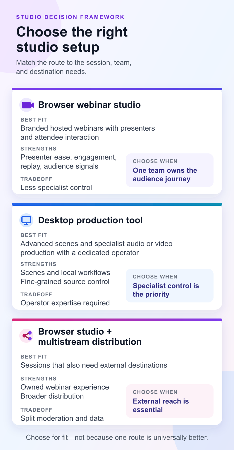 A three-way decision framework comparing a browser webinar studio, desktop production tool, and browser studio with multistream distribution.