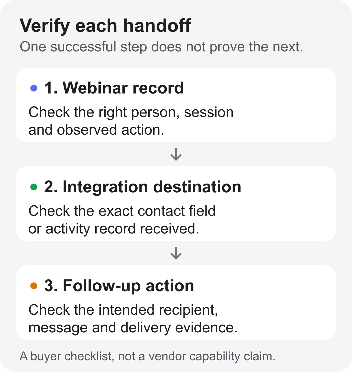 Three checks in sequence: verify the webinar record, the contact field or activity received by the integration destination, and the follow-up action with delivery evidence.