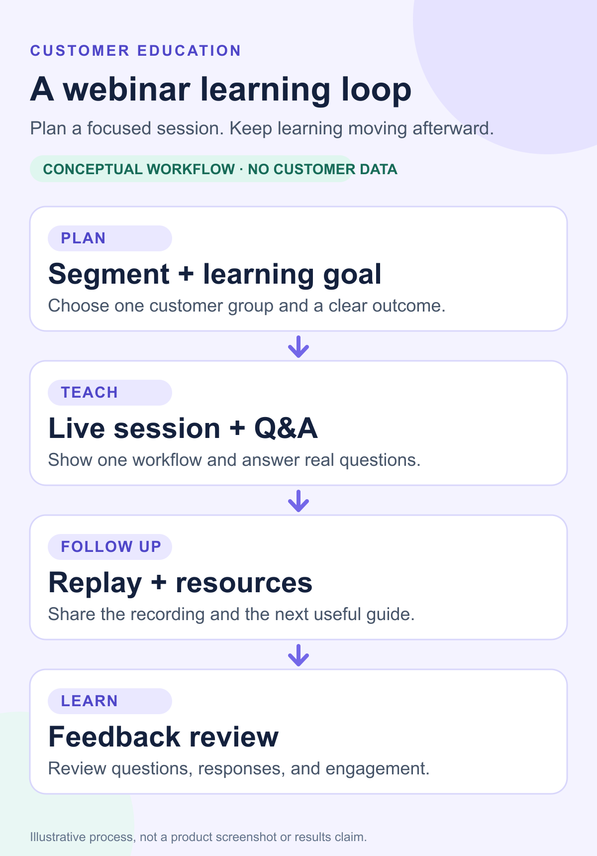 Conceptual customer education workflow from learning goal to live session, replay follow-up, and feedback review