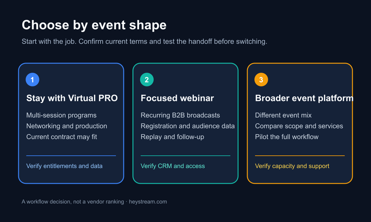 Decision paths for Hubilo buyers: stay with Virtual PRO, choose a focused webinar platform, or compare a broader event platform