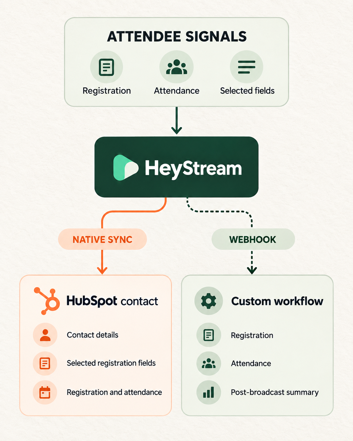 Registration, attendance, and selected fields flow through HeyStream to a HubSpot contact, while webhooks send broader events to a custom workflow.