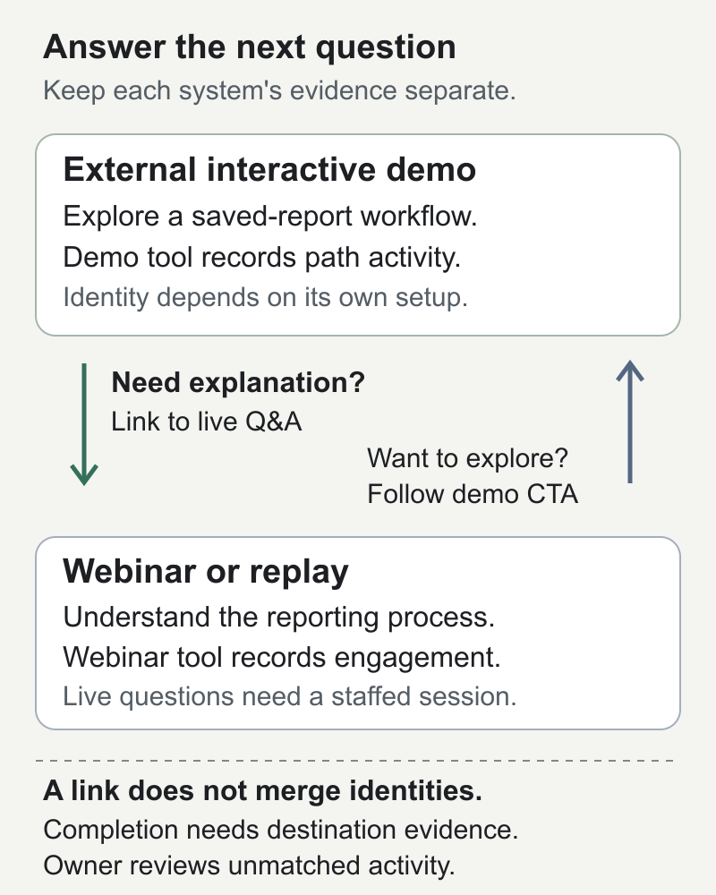 An external demo and a webinar exchange links for different buyer questions; each system records its own observations, and a person reviews unmatched evidence.