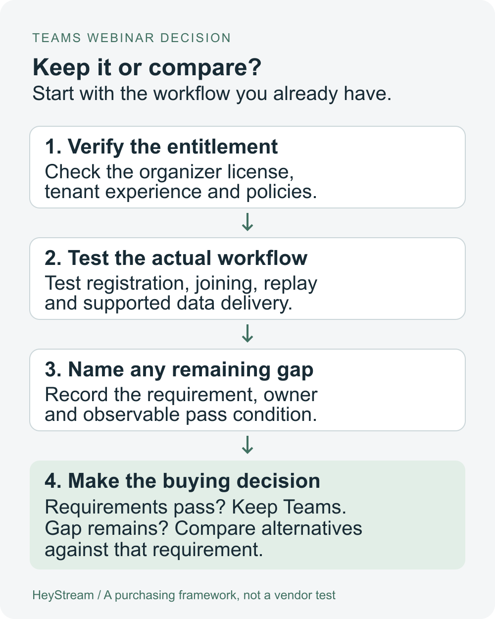 Decision flow: verify the current Teams entitlement, test the webinar workflow, record any remaining requirement gap, then keep Teams or compare alternatives.