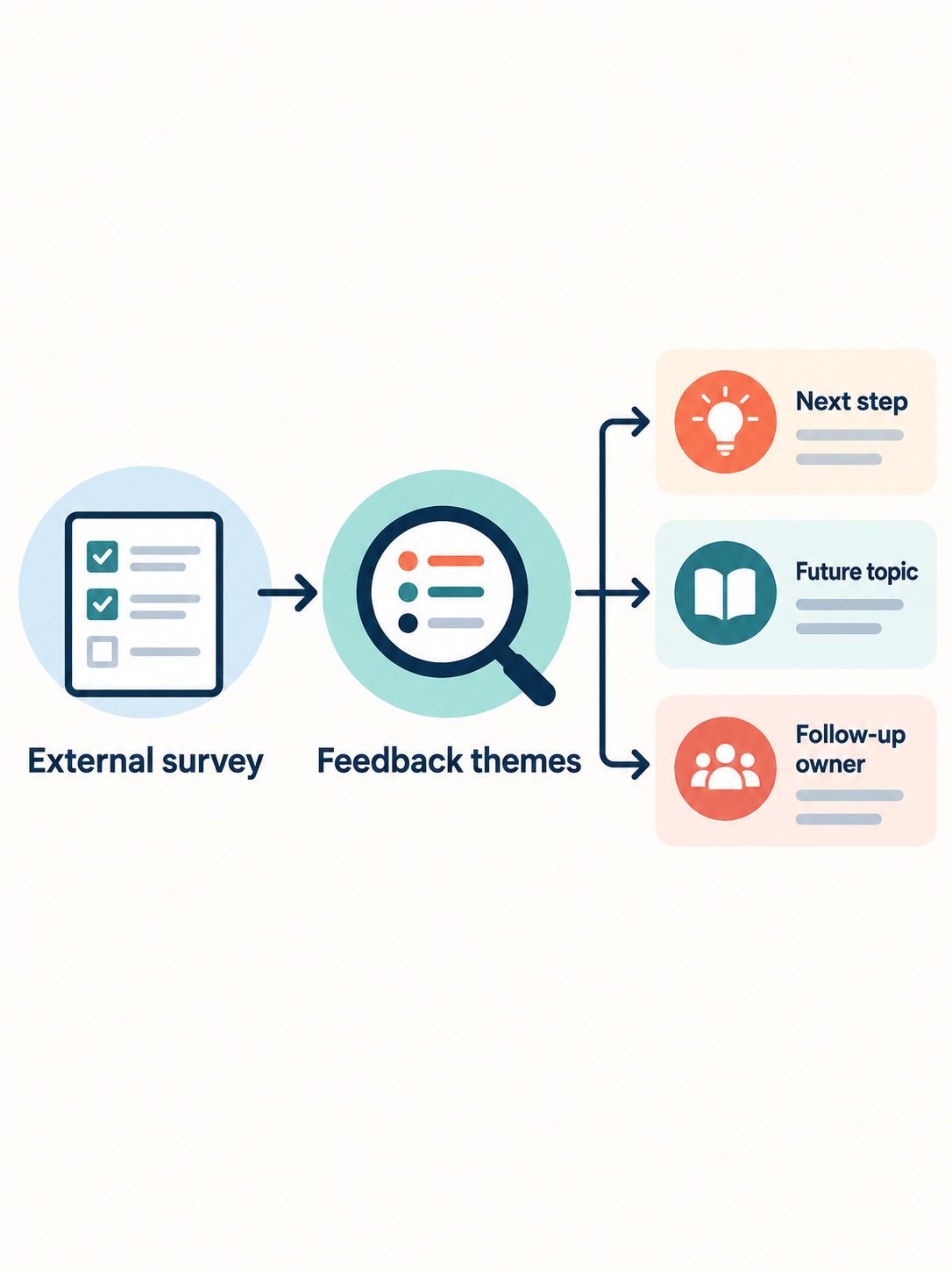 Illustrative workflow for turning external webinar survey answers into feedback and follow-up decisions