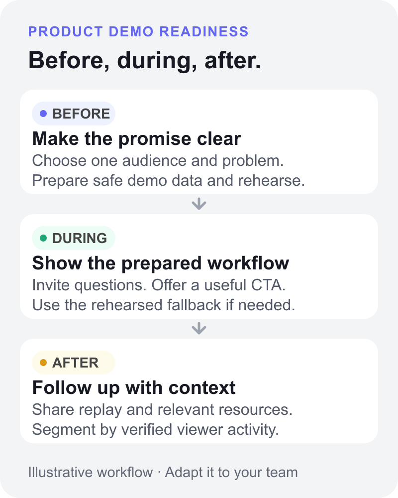 Illustrative product demo workflow: define an audience promise and prepare safe demo data before; show the prepared workflow and a useful CTA during; share replay and segment follow-up after.