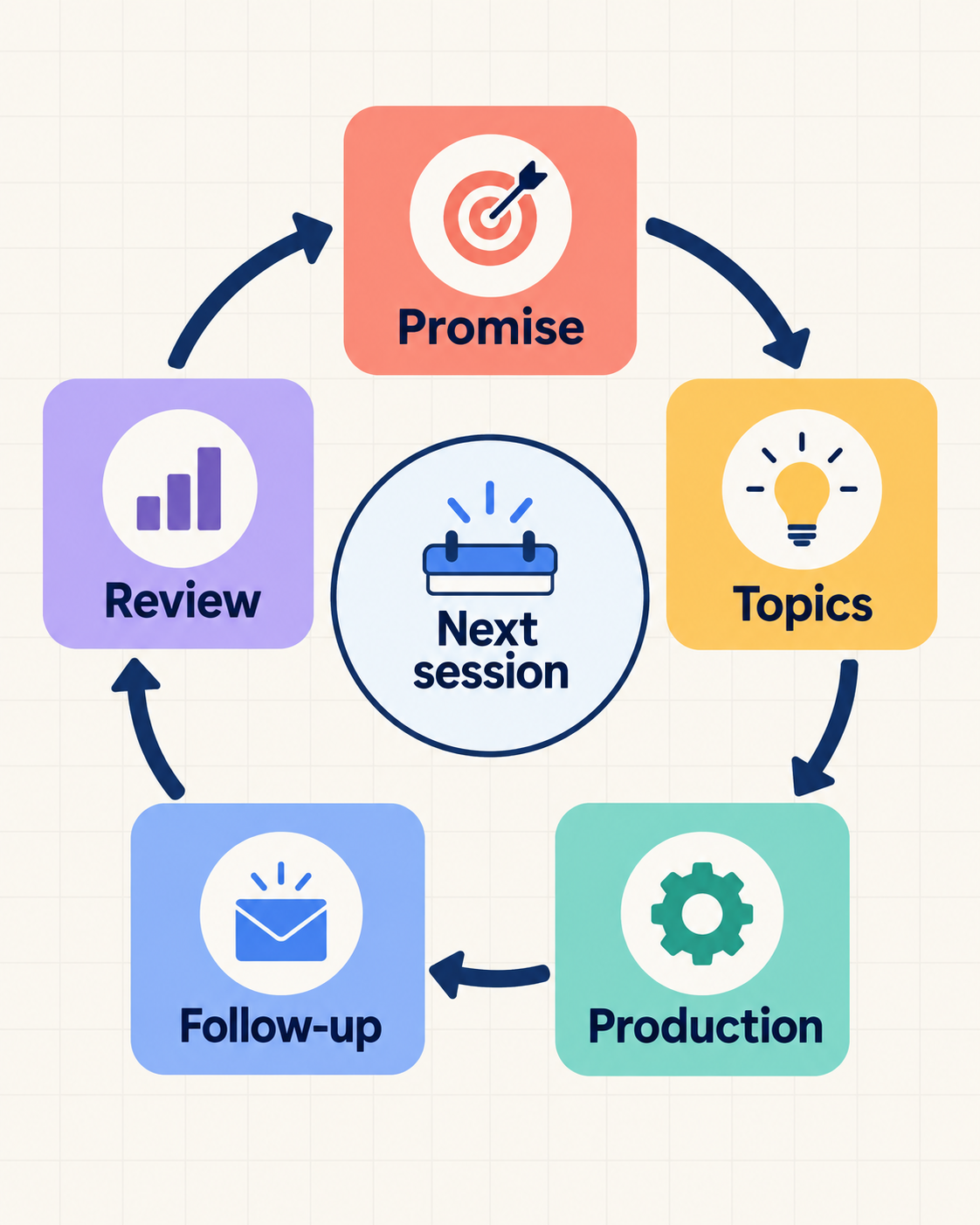 Five-step recurring webinar program loop from promise through topics, production, follow-up, review, and the next session.