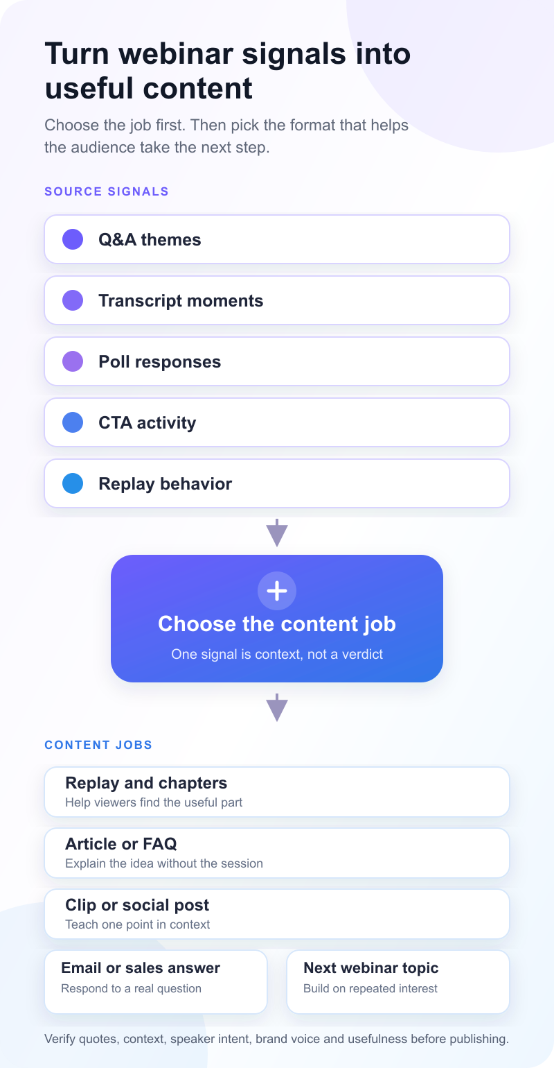 Webinar questions, replay activity and CTA signals mapped to follow-up content formats.