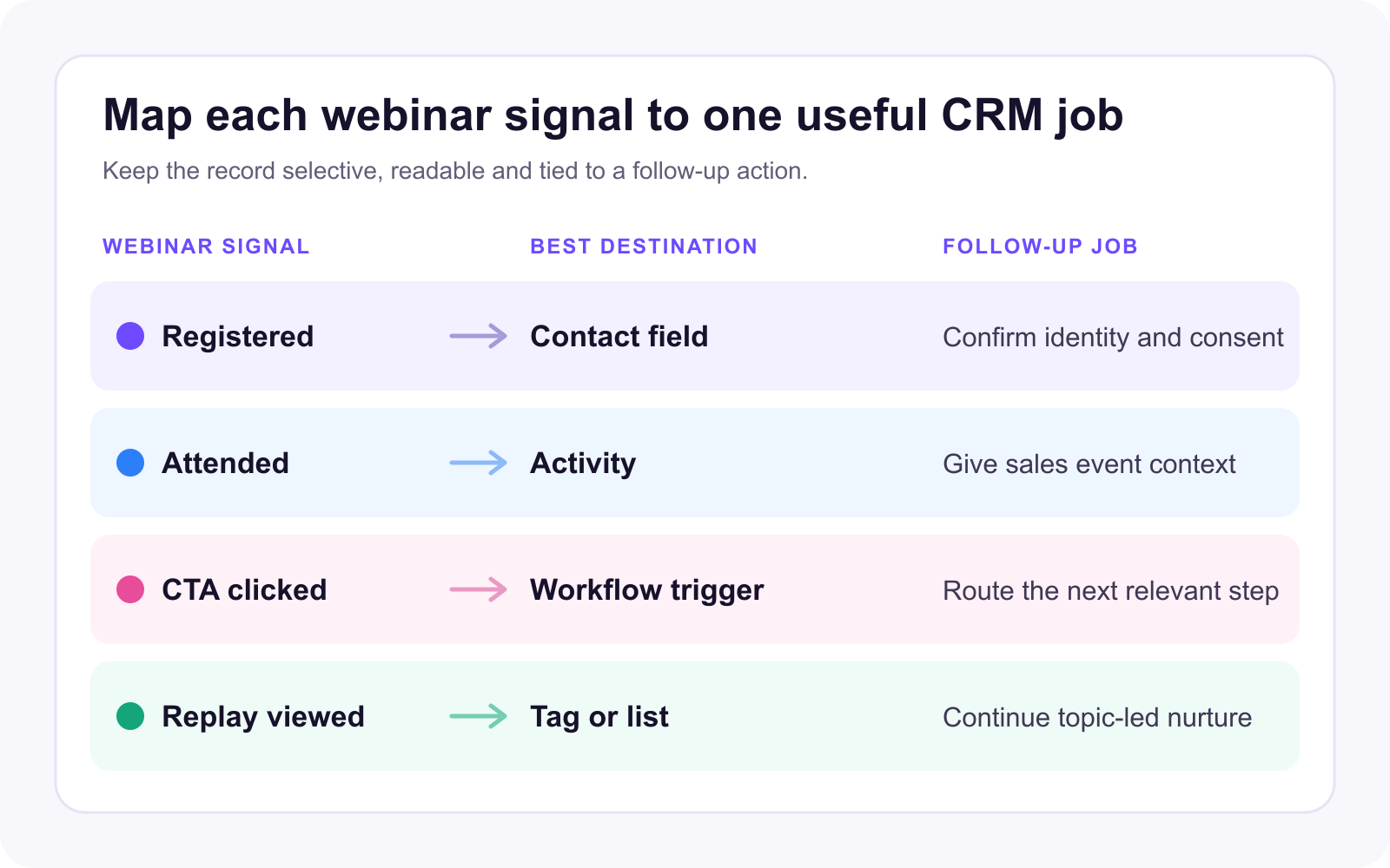A field-mapping guide showing webinar registration, attendance, CTA and replay signals routed to useful CRM destinations