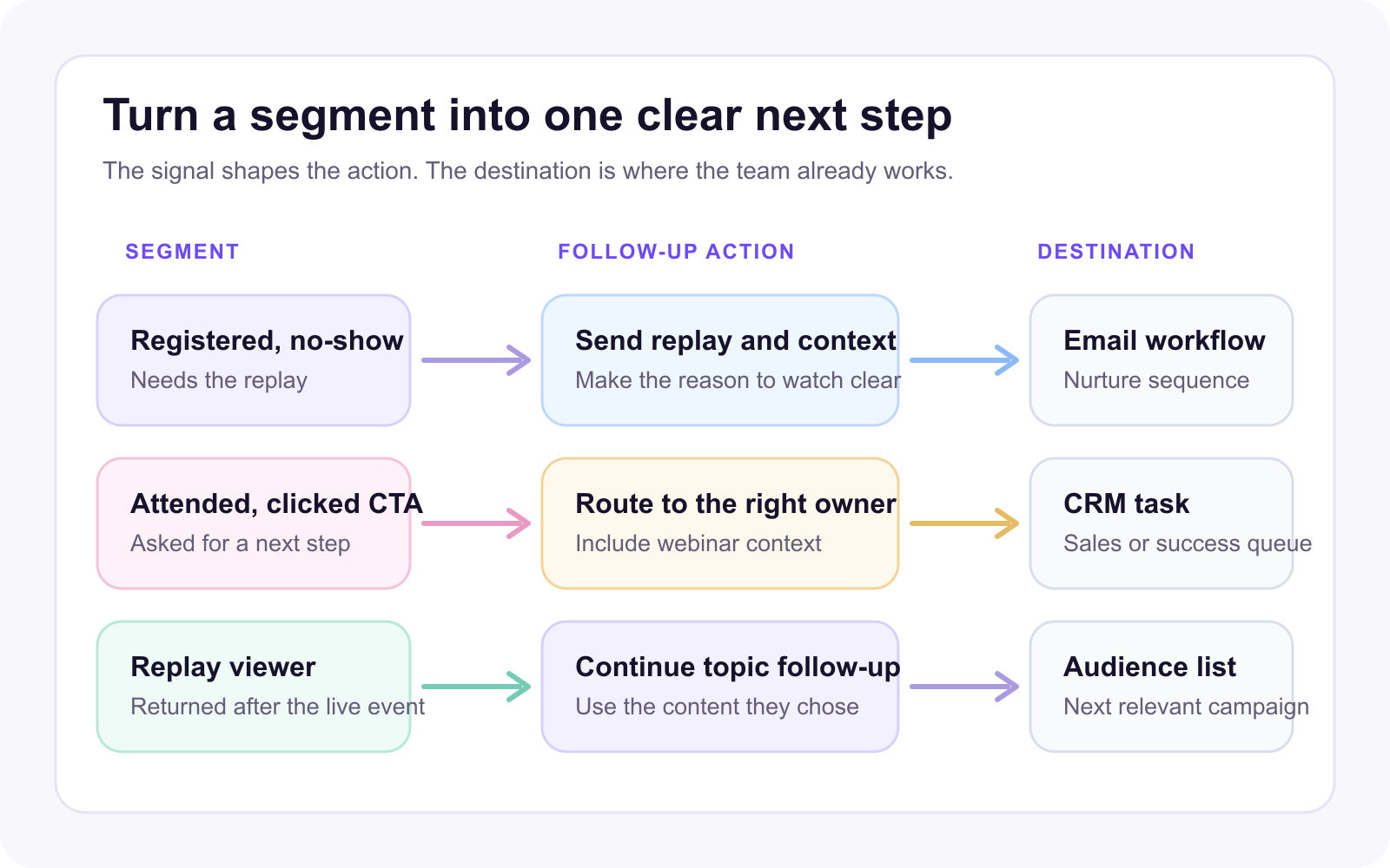 A webinar follow-up flow showing three audience segments mapped to an action and a CRM, email or audience destination