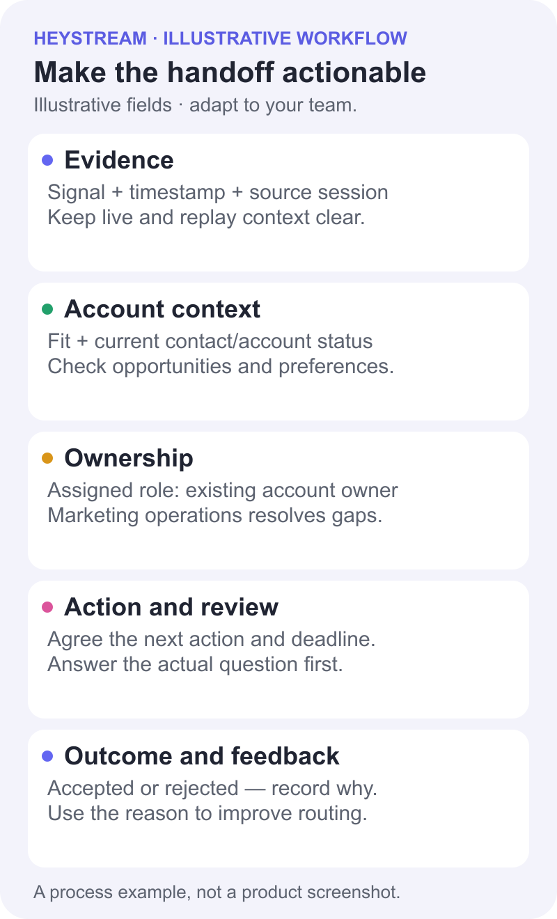 Illustrative handoff checklist covering signal evidence, account context, ownership, next action and feedback