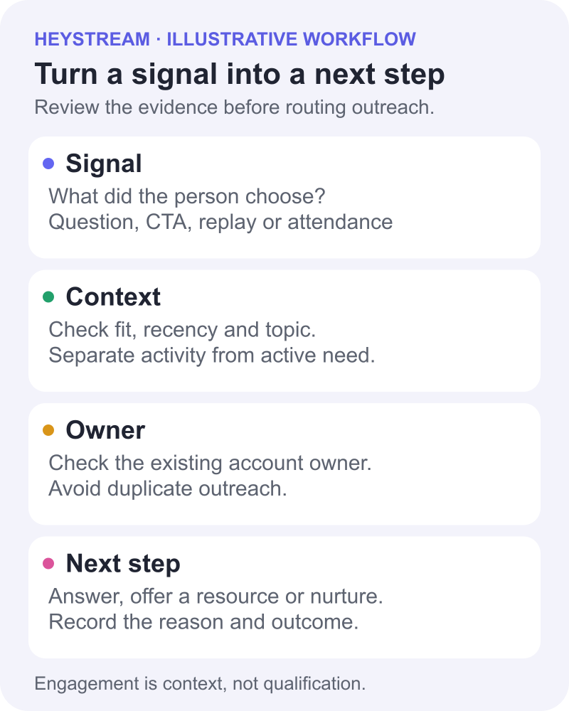 Illustrative workflow: review a webinar signal, add context, assign an owner and choose the next step