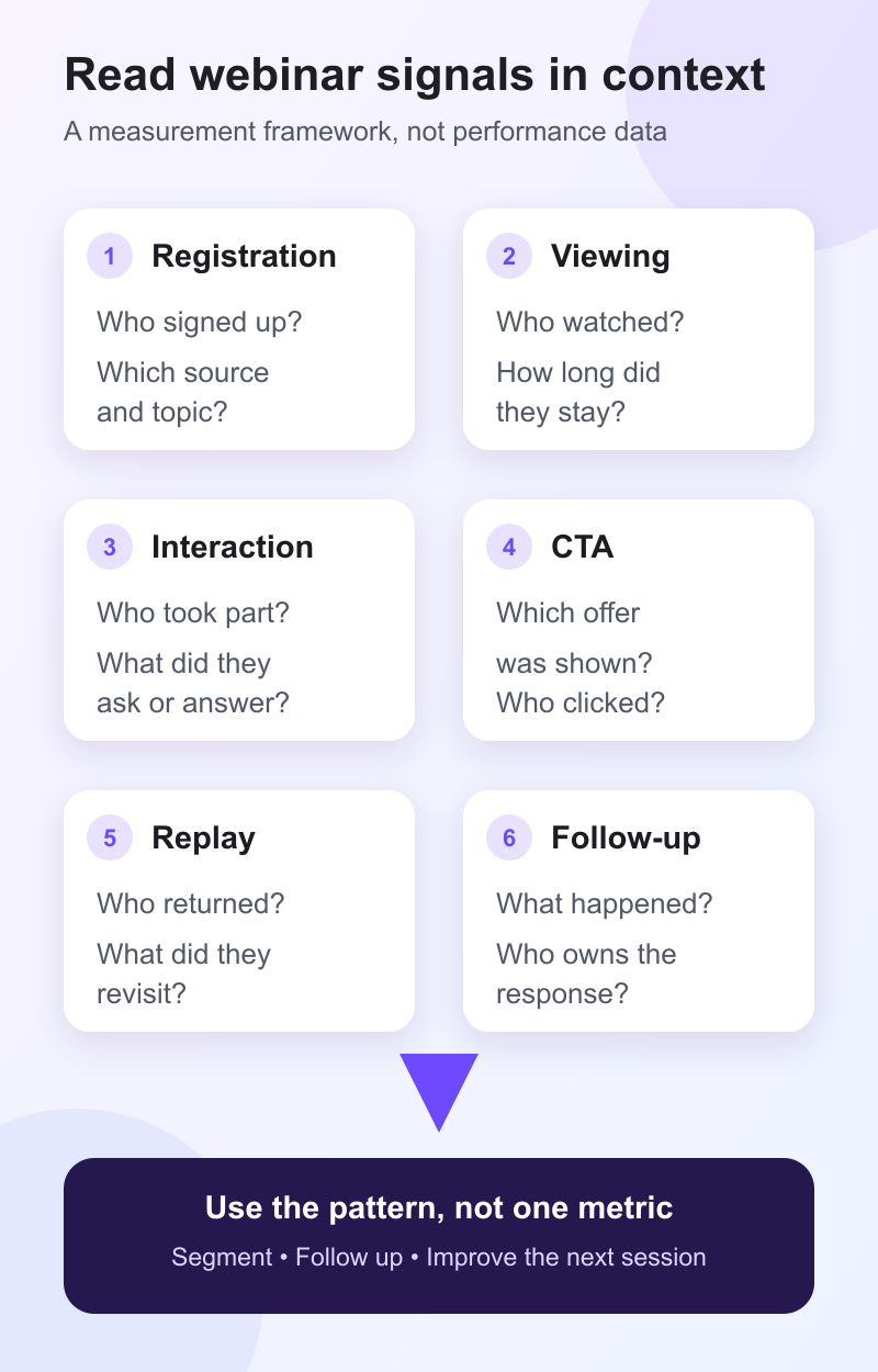A framework connecting webinar registration, viewing, interaction, CTA, replay, and follow-up signals to audience segmentation and next steps.