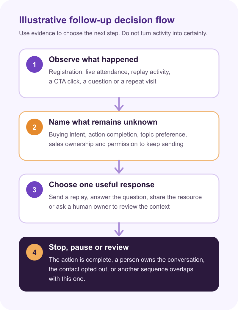 Four-step illustrative webinar follow-up decision flow that separates observed activity from unknown intent before choosing a response.