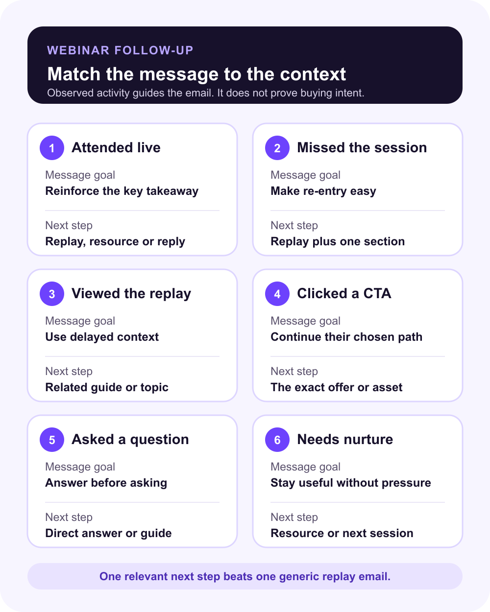 Six webinar audience segments mapped to a follow-up message and next step.