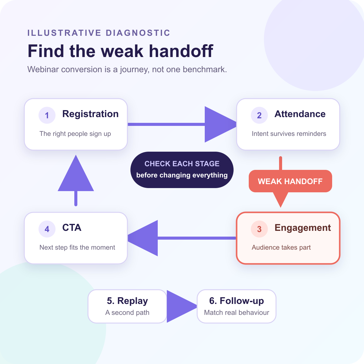 Illustrative six-stage webinar conversion journey with the attendance-to-engagement handoff highlighted