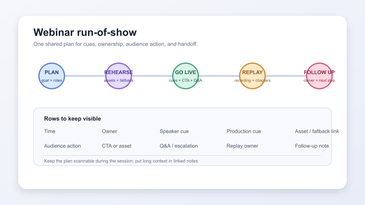 A webinar run-of-show workflow showing planning, rehearsal, live delivery, replay, and follow-up ownership.