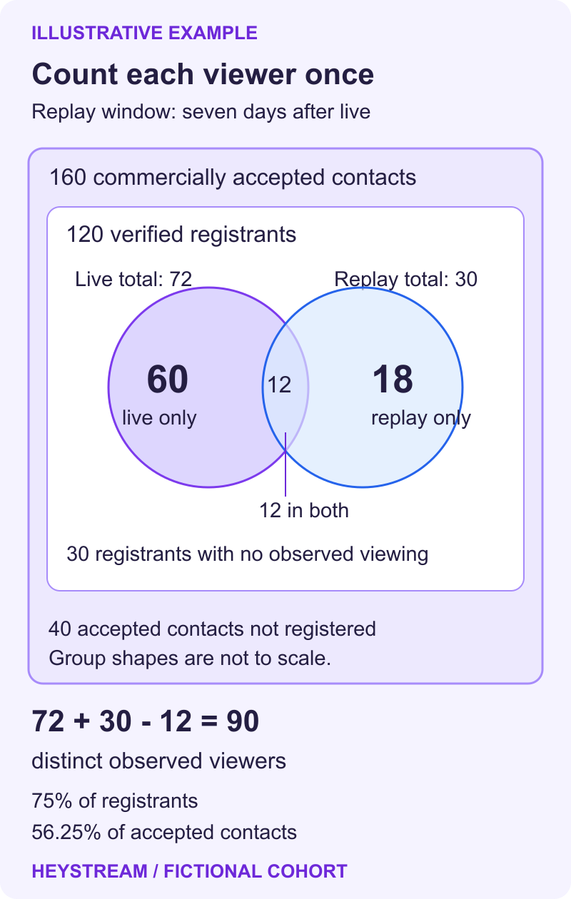 Illustrative cohort: 160 accepted contacts contain 120 registrants; 72 attended live and 30 watched replay within seven days, with 12 people in both groups, giving 90 distinct observed viewers.