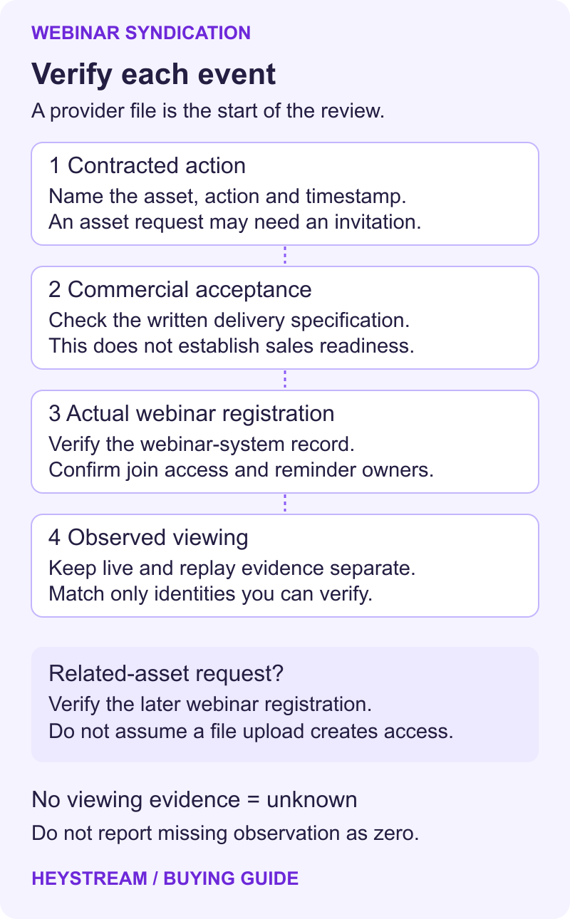 A buying review separates the contracted action, acceptance, actual webinar registration and observed viewing; a related-asset request still needs a registration handoff.