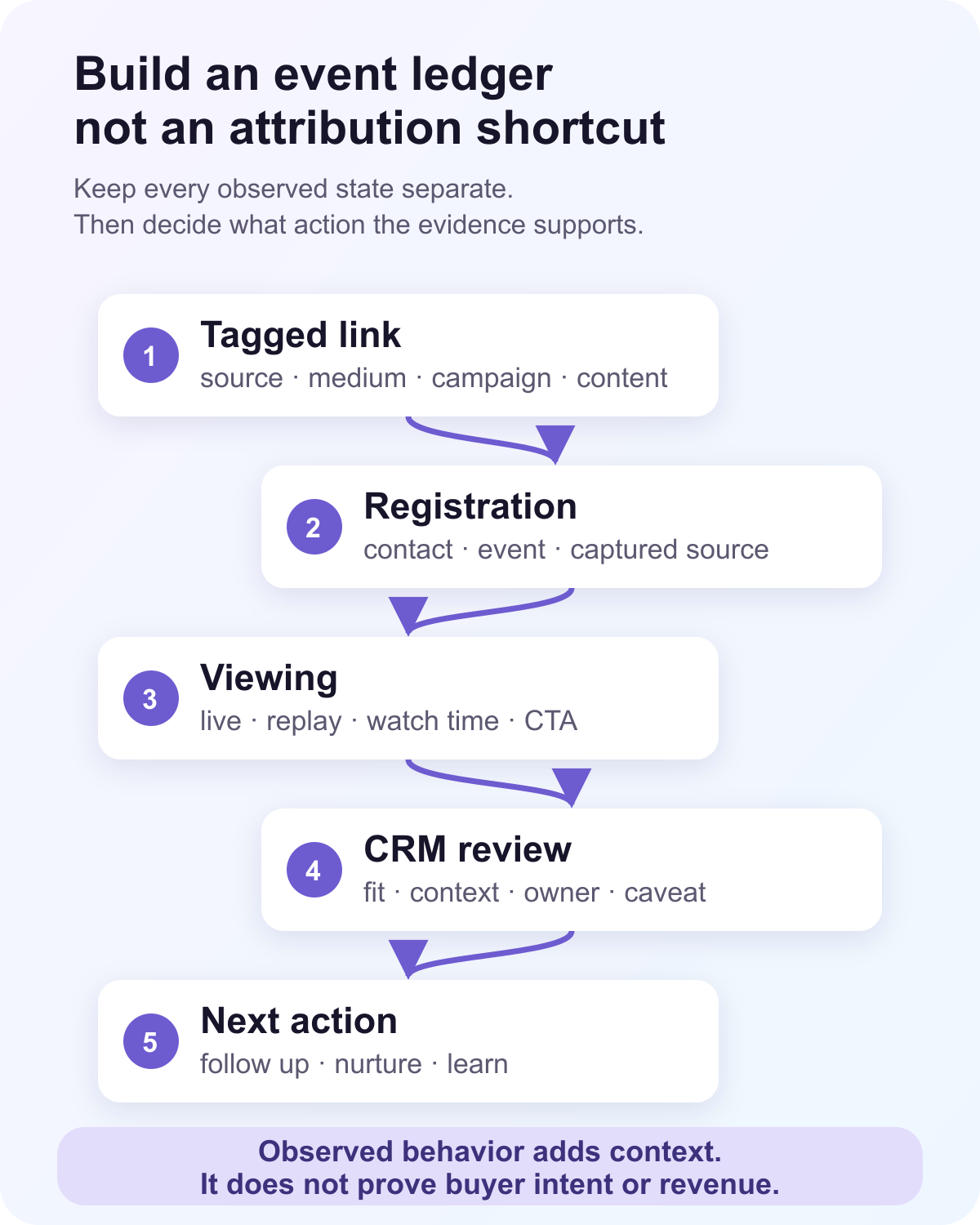 A webinar source tracking event ledger that connects tagged links, registration, live and replay viewing, CRM review, and the next action