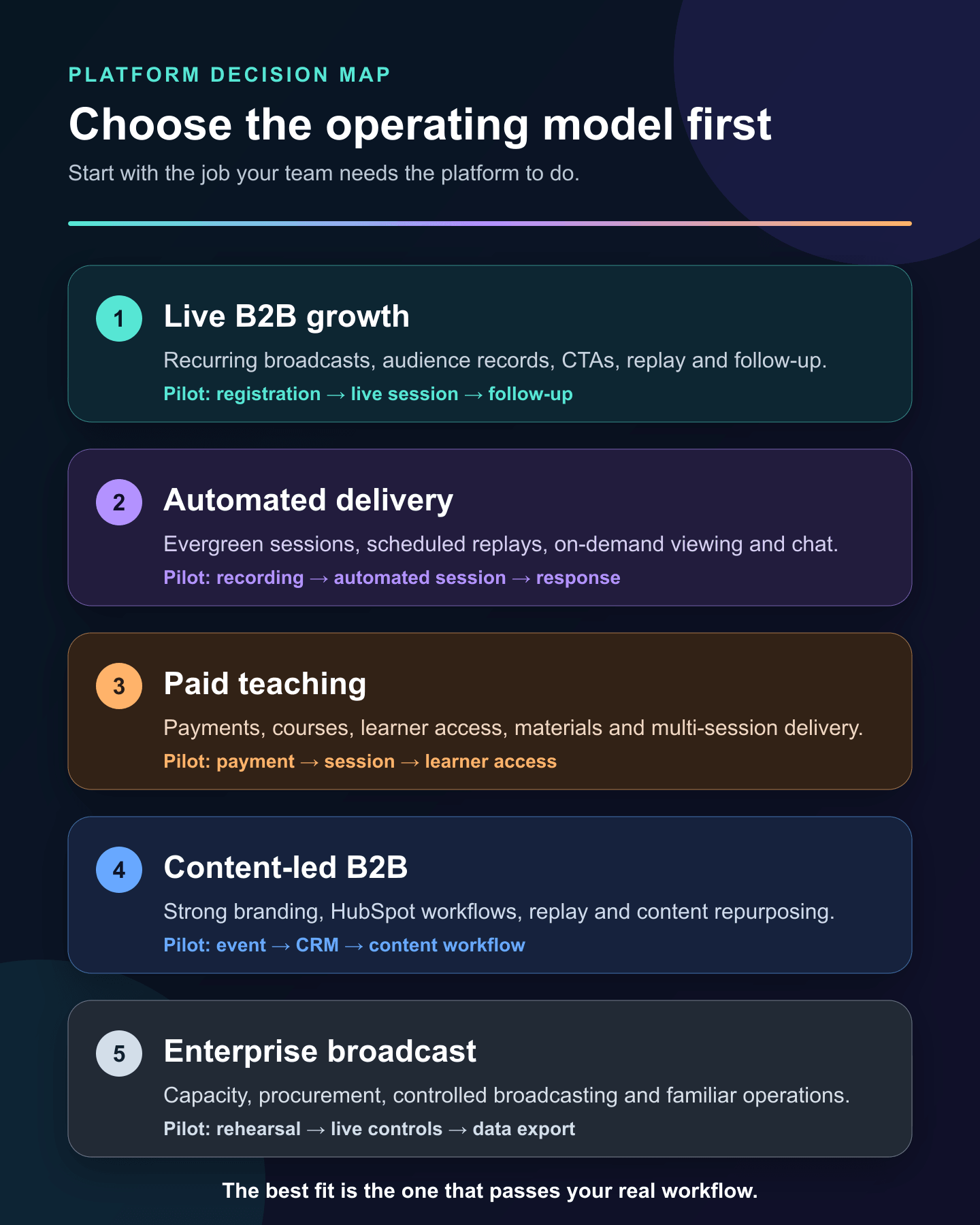 A decision map for choosing a webinar platform by operating model