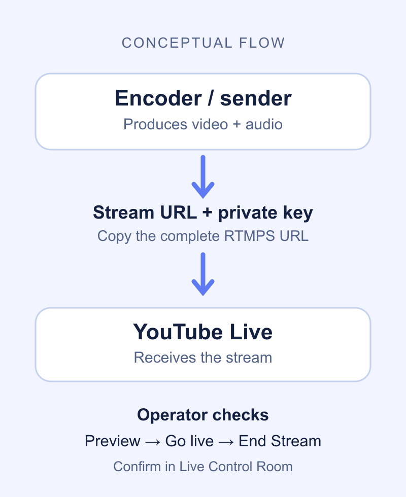 Conceptual connection flow: encoder sends video to YouTube; the operator checks preview, launch, and stop in Live Control Room. This is a diagram, not a product screenshot.